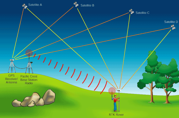 GPS/RTK技術(shù)運(yùn)用于工程測(cè)量工作中的原理及特點(diǎn)