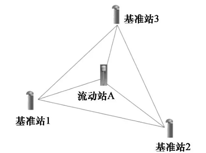 基準站和流動站之間如何進行數(shù)據(jù)傳輸